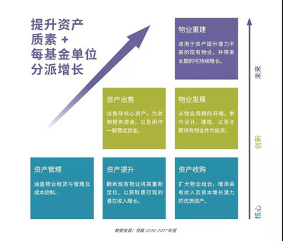 REITs如何助力長(zhǎng)租公寓的輕資產(chǎn)轉(zhuǎn)型 資產(chǎn)管理新路徑